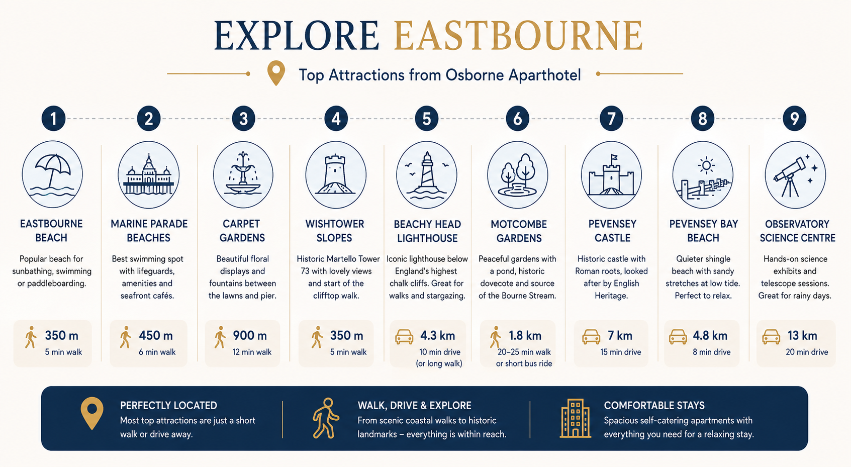 Disctance of Eastbourne's Top Attractions from Osborne Aparthotel - Infographic